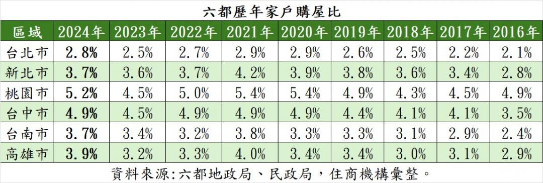 最後一舞？六都家戶購屋比創新高 「這縣市」每百戶有5戶購屋