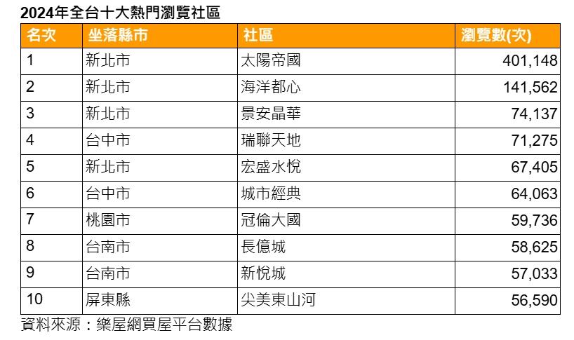 「太陽帝國」排行十大瀏覽社區 冠軍 國境之南也有一個