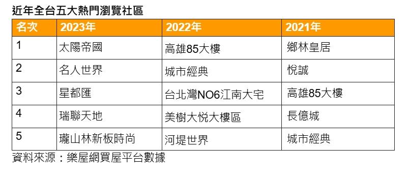 「太陽帝國」排行十大瀏覽社區 冠軍 國境之南也有一個