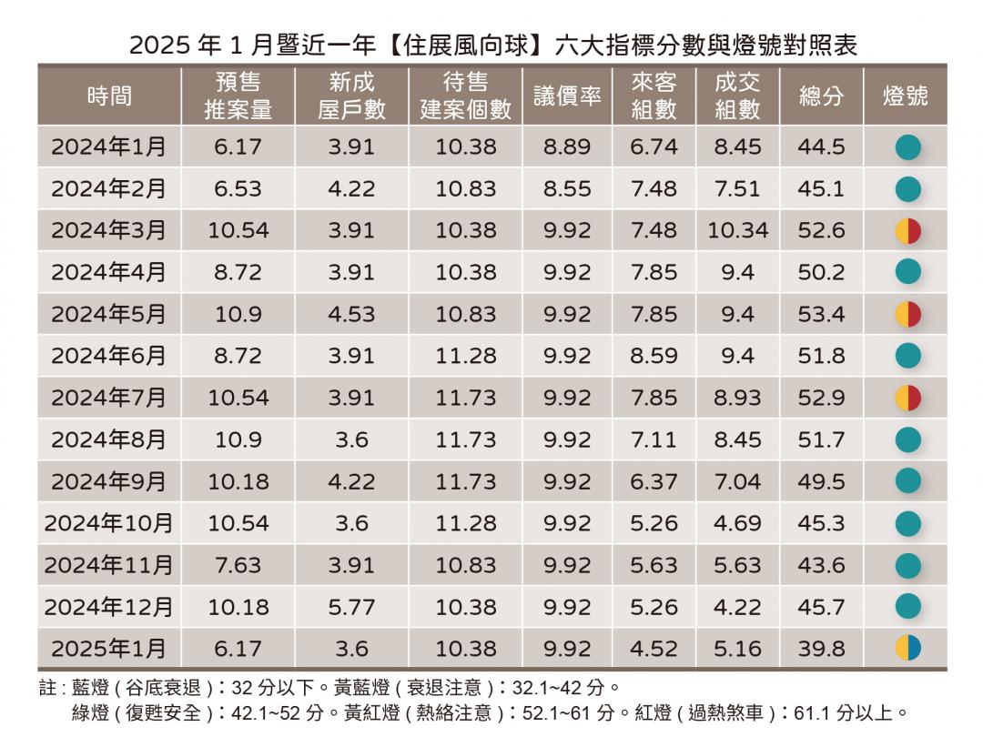 兩年來最慘！新案「等無人」首月敲房市喪鐘 建商撐價比氣長