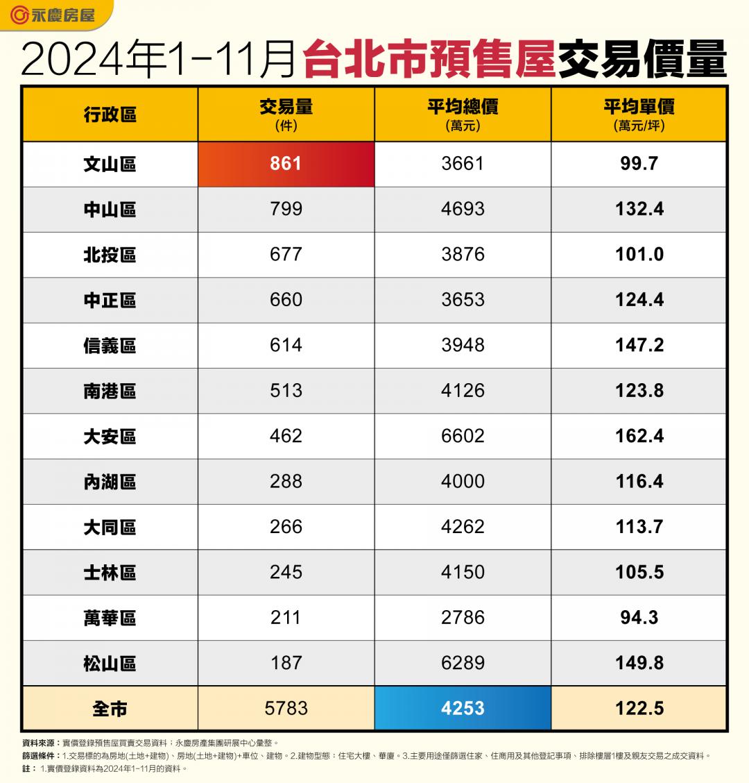 超級大案助攻 「這區」躍升北市預售最熱區