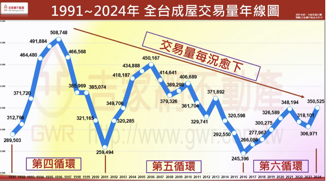 房市回溫難！他預言今年交易恐創7年新低 「這行業」成海嘯重災戶