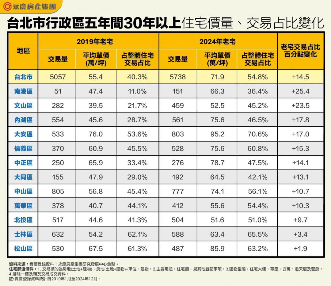 房市「高齡化」！北市過半行政區 老宅交易破5成