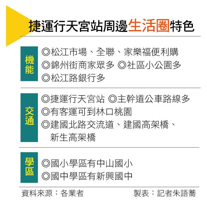 【台北】一殯拆遷、房價補漲 行天宮生活圈新案站穩百萬 中古屋喊漲