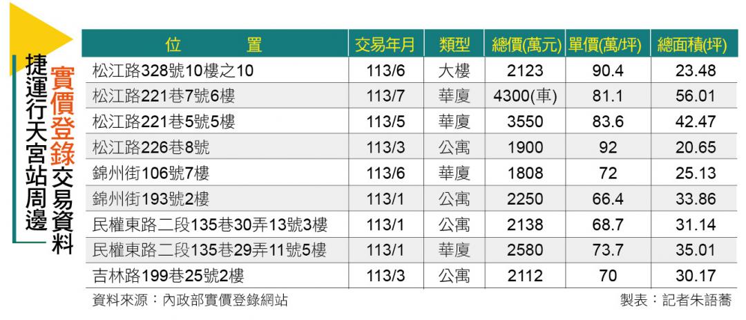 【台北】一殯拆遷、房價補漲 行天宮生活圈新案站穩百萬 中古屋喊漲