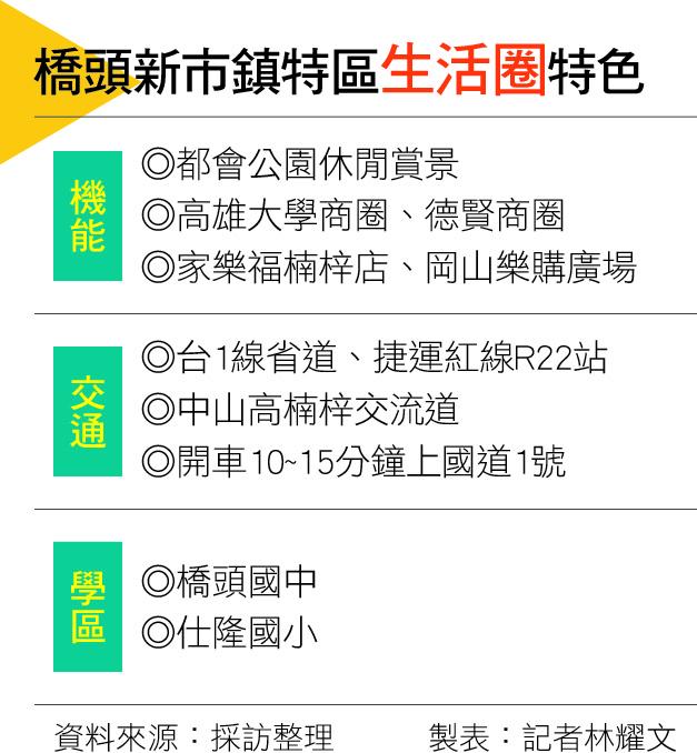 【高雄】科學園區、捷運與都會公園加持  橋頭新市鎮特區生活圈前景看俏