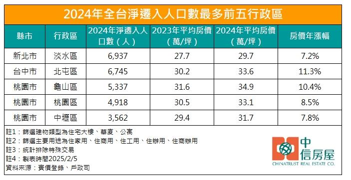 桃園人口爆棚！全台移居熱區包辦3席 成房市票房保證