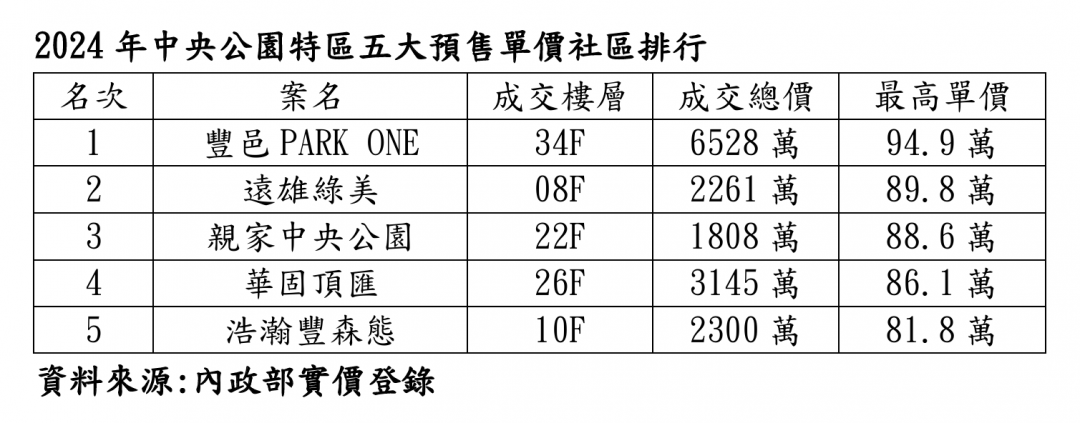 台中這一區將迎建設爆發 小宅單總價刷新天花板