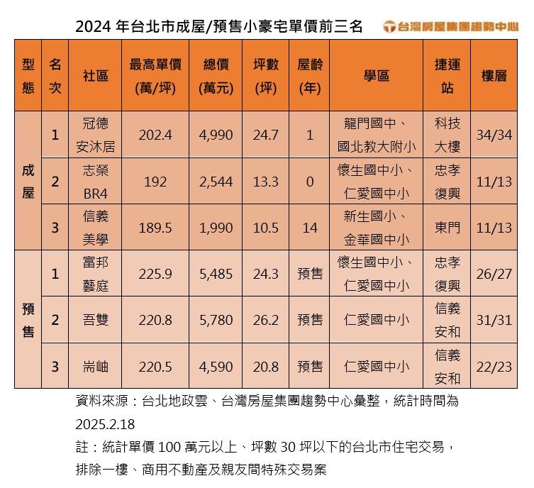 央行天條催生小宅刷新天花板 台北市4棟小豪宅衝破200萬