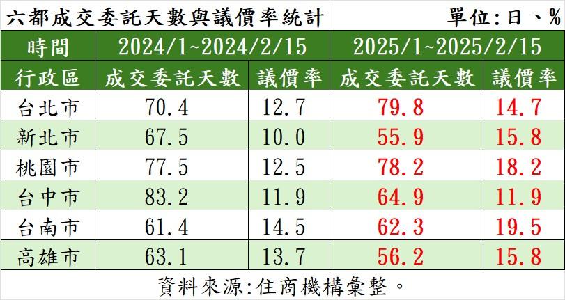 一張表看風向！五都議價率全數上揚 天龍國居然賣最久