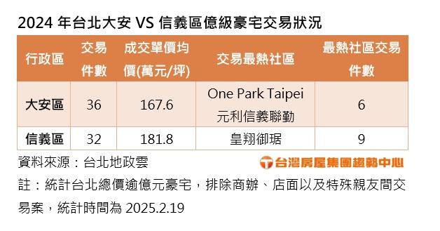 不受限貸令影響！「他」砸4.24億元買信義計畫區豪宅