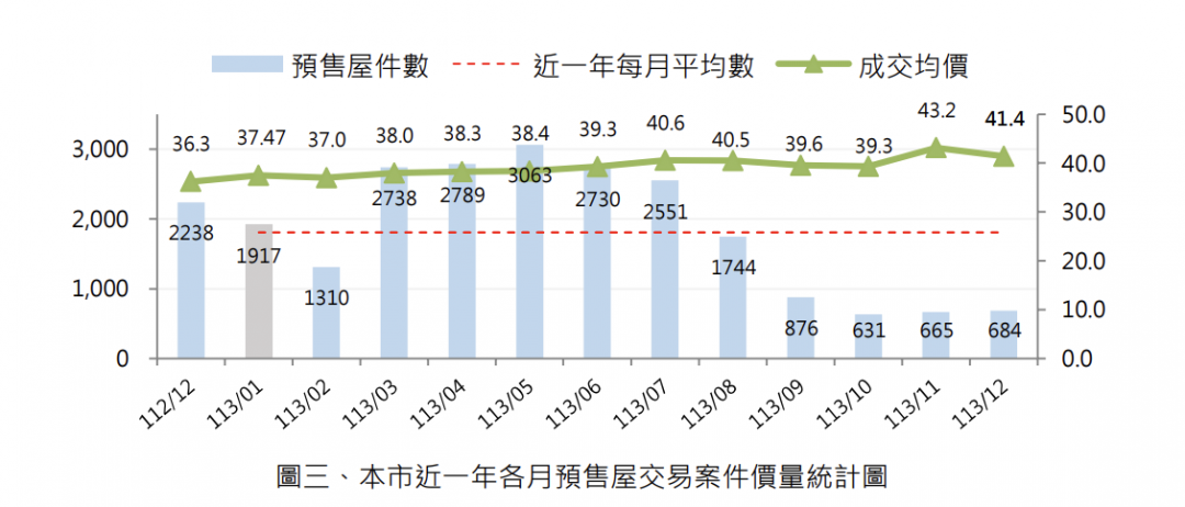 官方數據曝！桃園預售連3月成交不到千件 價格修正了