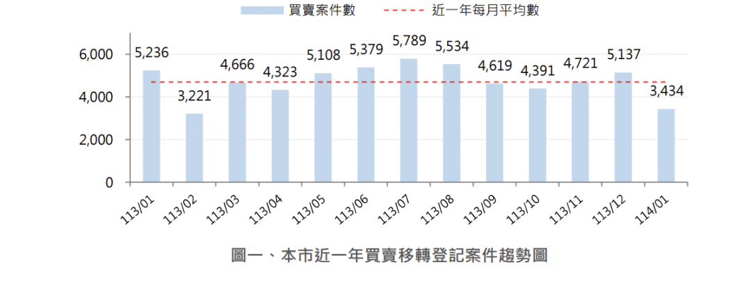 官方數據曝！桃園預售連3月成交不到千件 價格修正了