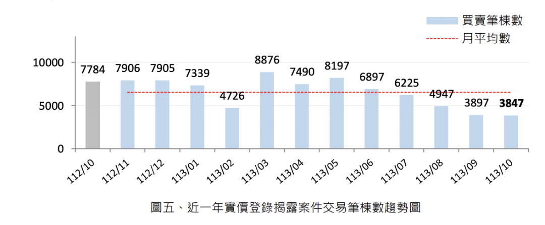 官方數據曝！桃園預售連3月成交不到千件 價格修正了