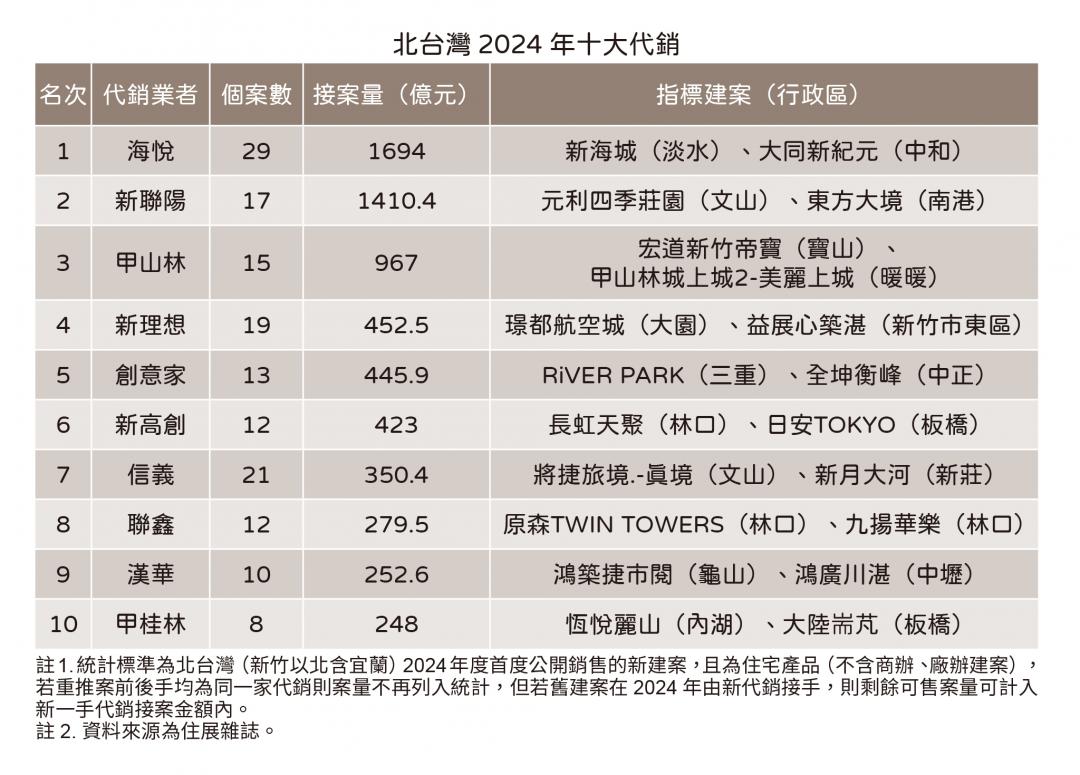 2024北台十大代銷出爐 專家： 建商不讓價 今年代銷考驗變高