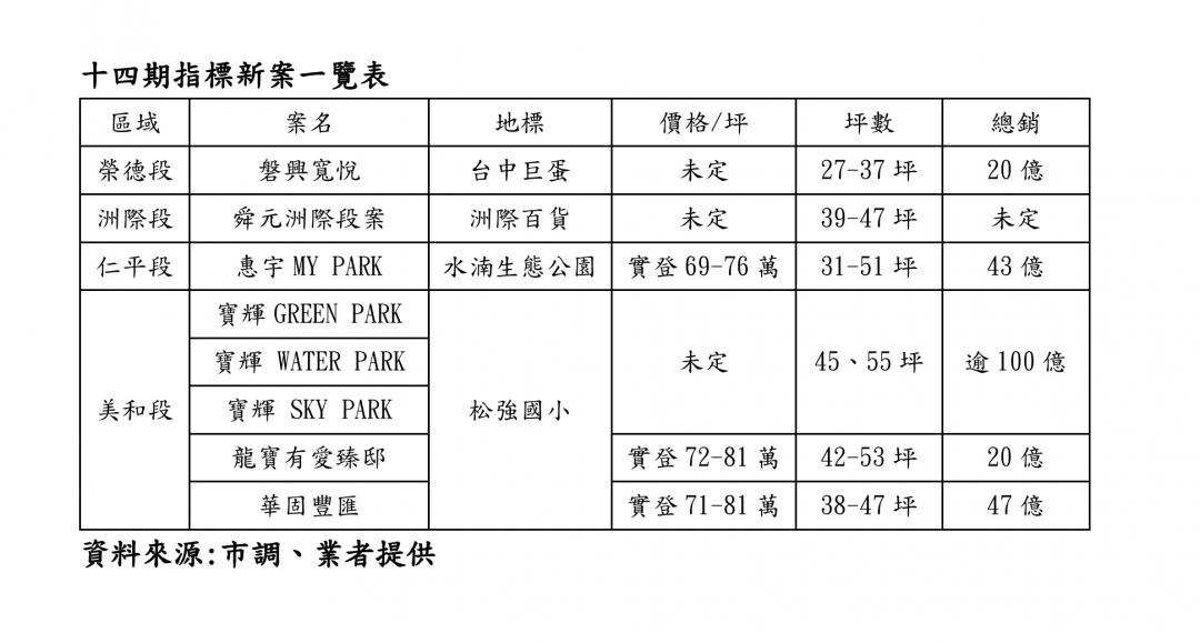 建商南下砸百億搶買台中這區土地 預售平均一天賣4戶