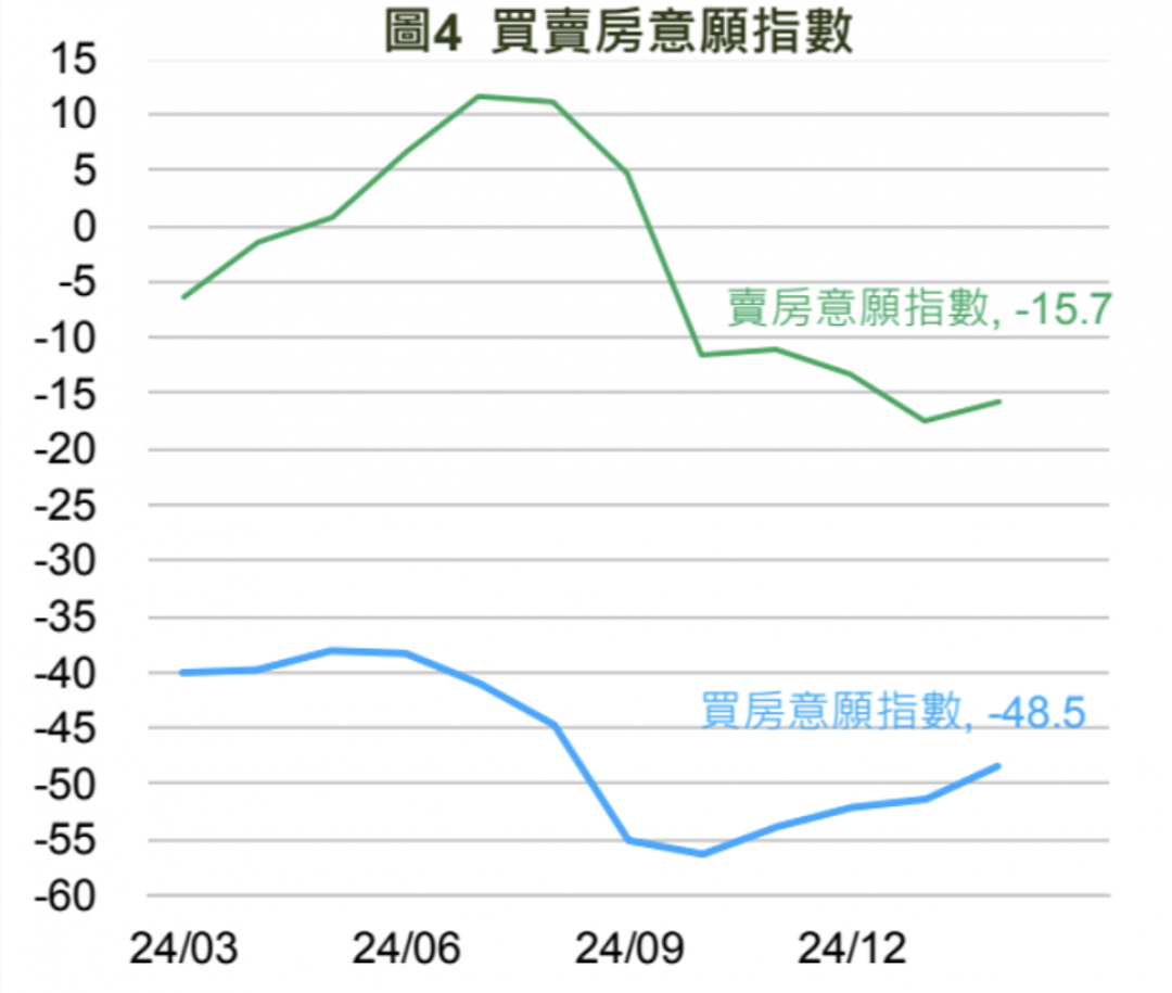 通膨壓力大 最新數據曝：民眾買賣房意願回升了