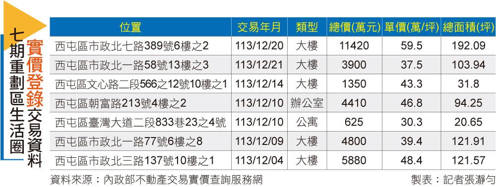 【台中】豪宅創價鞏固七期富人區 建設加乘後勢看俏