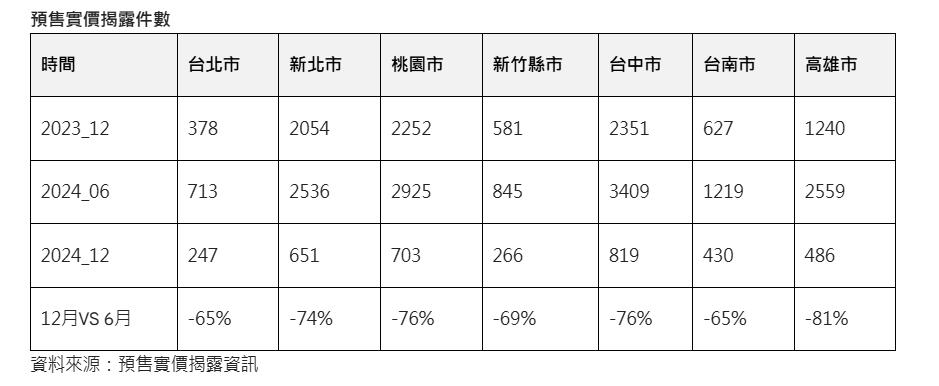 預售市場陷僵局！台積電概念宅失靈？這一都量縮最多