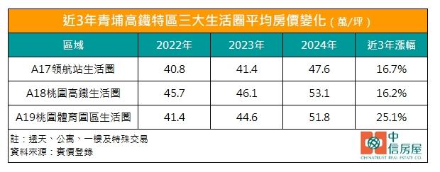 青埔飆7字頭還能買嗎？專家：「這產品」指名度變高