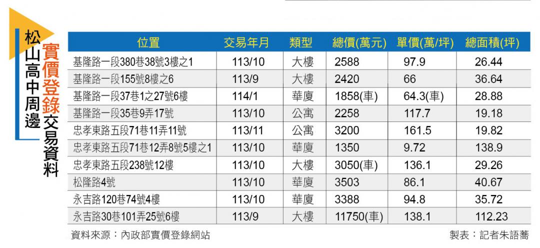 【台北】松山高中生活圈 信義區蛋黃區 小宅產品增