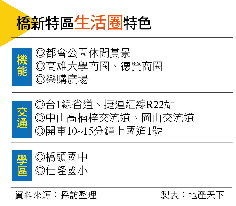 橋新特區坐擁橋科、捷運與都會公園  優質環境加持後市看俏  