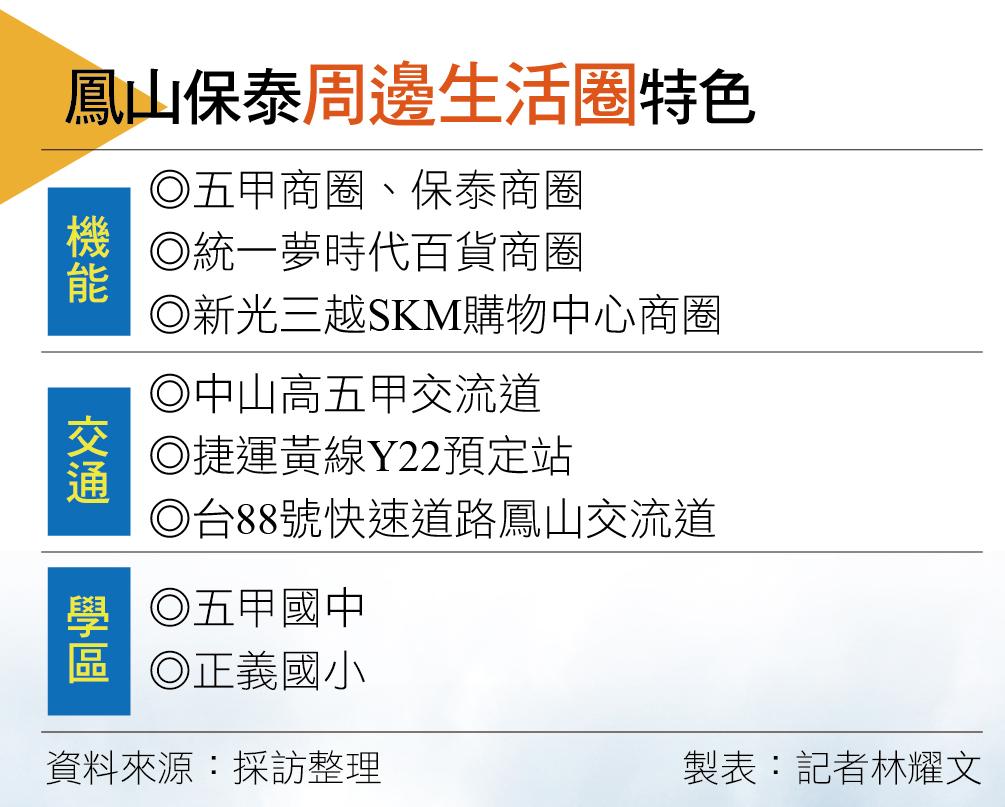 【高雄】鳳山保泰生活圈  坐擁成熟商圈 快速路網帶動區域成長