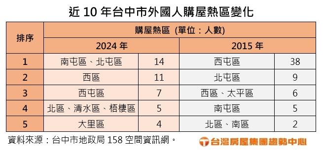 台中市外國買方結構變了？避稅天堂退居二線