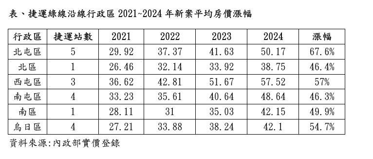 大咖建商湧入台中綠線這一站 房價4年飆漲67%