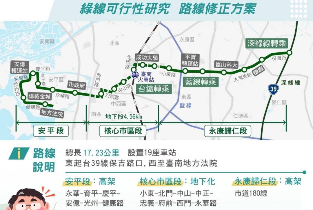 捷運綠線是台南捷運路網重要的東西向路線，部份地下化方案將串聯市區文教、醫院、商圈與洽公等旅次吸引點，其中初步規劃地下化車站為G08（成功大學）、G09（成大醫院）、G10（台南車站）、G11(台南醫院）、G12（美術二館)及G13（西門和意)等6站。(圖:南市府交通局提供)