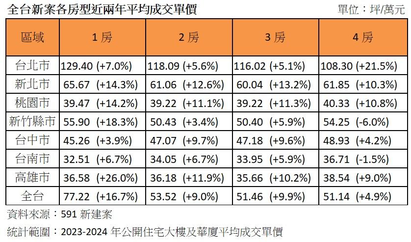 房市爆黑馬買「這房型」要8字頭 漲幅打趴自住最愛2、3房