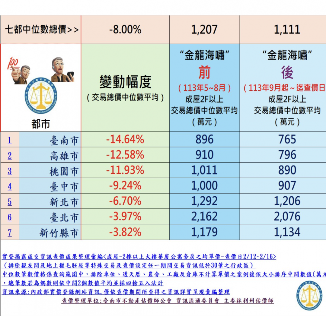 金龍海嘯後...南二都總價中位數下修逾1成 專家：溢價泡沫破滅了