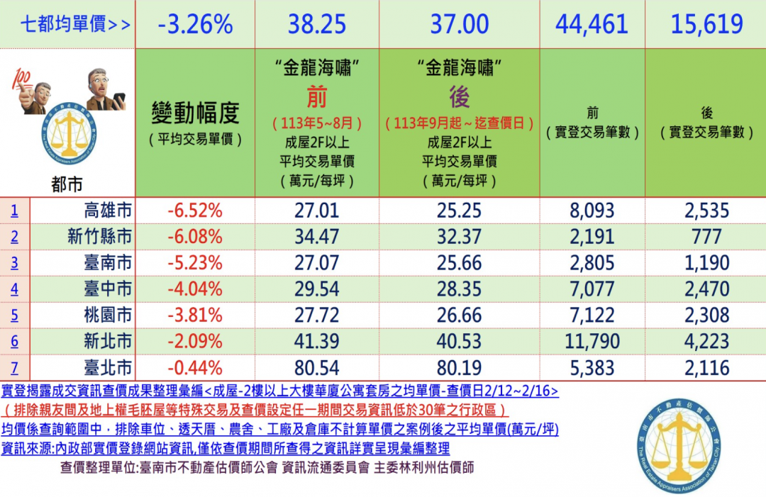 金龍海嘯後...南二都總價中位數下修逾1成 專家：溢價泡沫破滅了