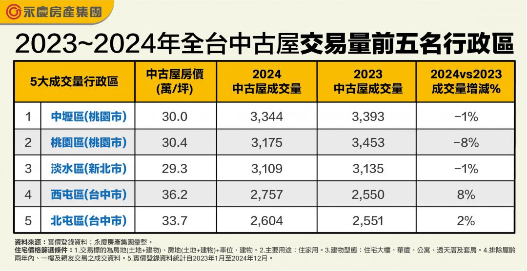 連續兩年均成交逾3千件 桃園「這兩區」穩霸冠亞軍