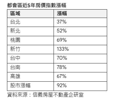 股房連動！七大都會區唯有新竹超越大盤　專家解析：都是這族群貢獻的