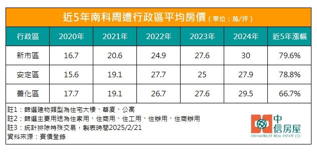 南科效應發威 「這兩區」房價5年漲近8成