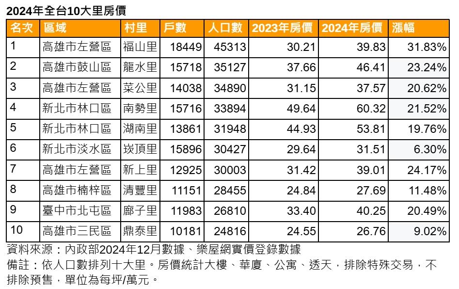 林口房市火熱全歸咎這原因 排名竟擠進全國前五大