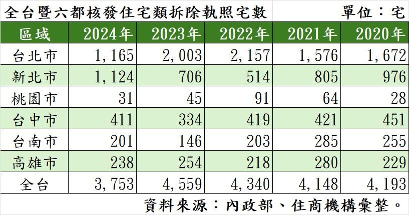 大都更時代！新北年拆破千宅改寫紀錄 直逼台北市