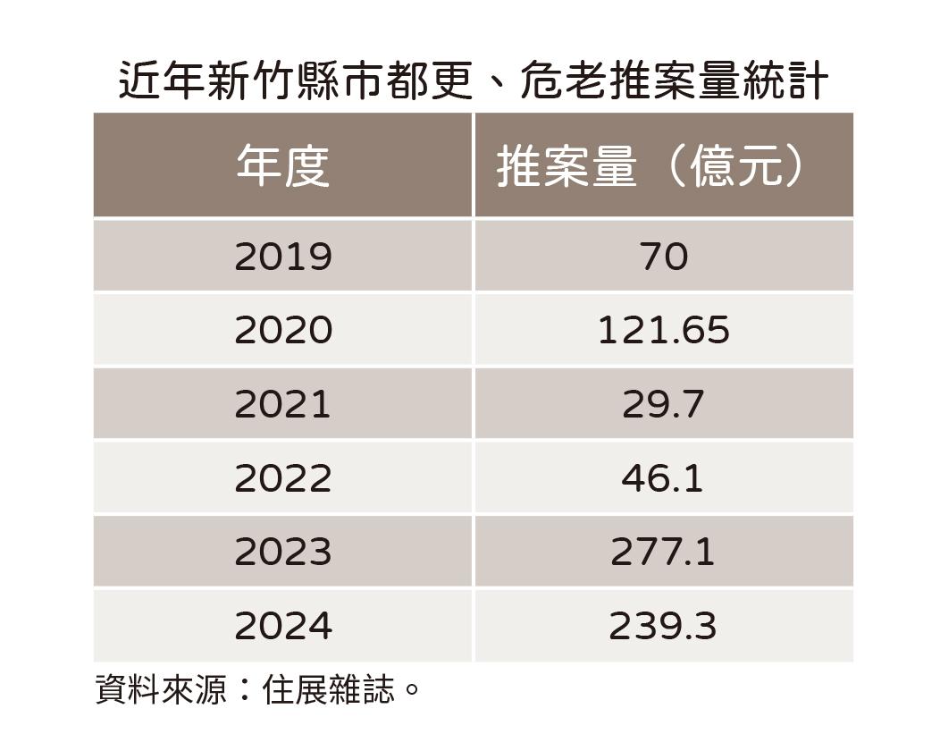 新竹也瘋危老改建 連兩年案量逾2百億 專家曝建商盤算