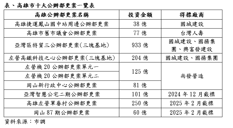 科技業南移推動南台灣城市轉型浪潮    高雄公辦都更總投資額上看1800億