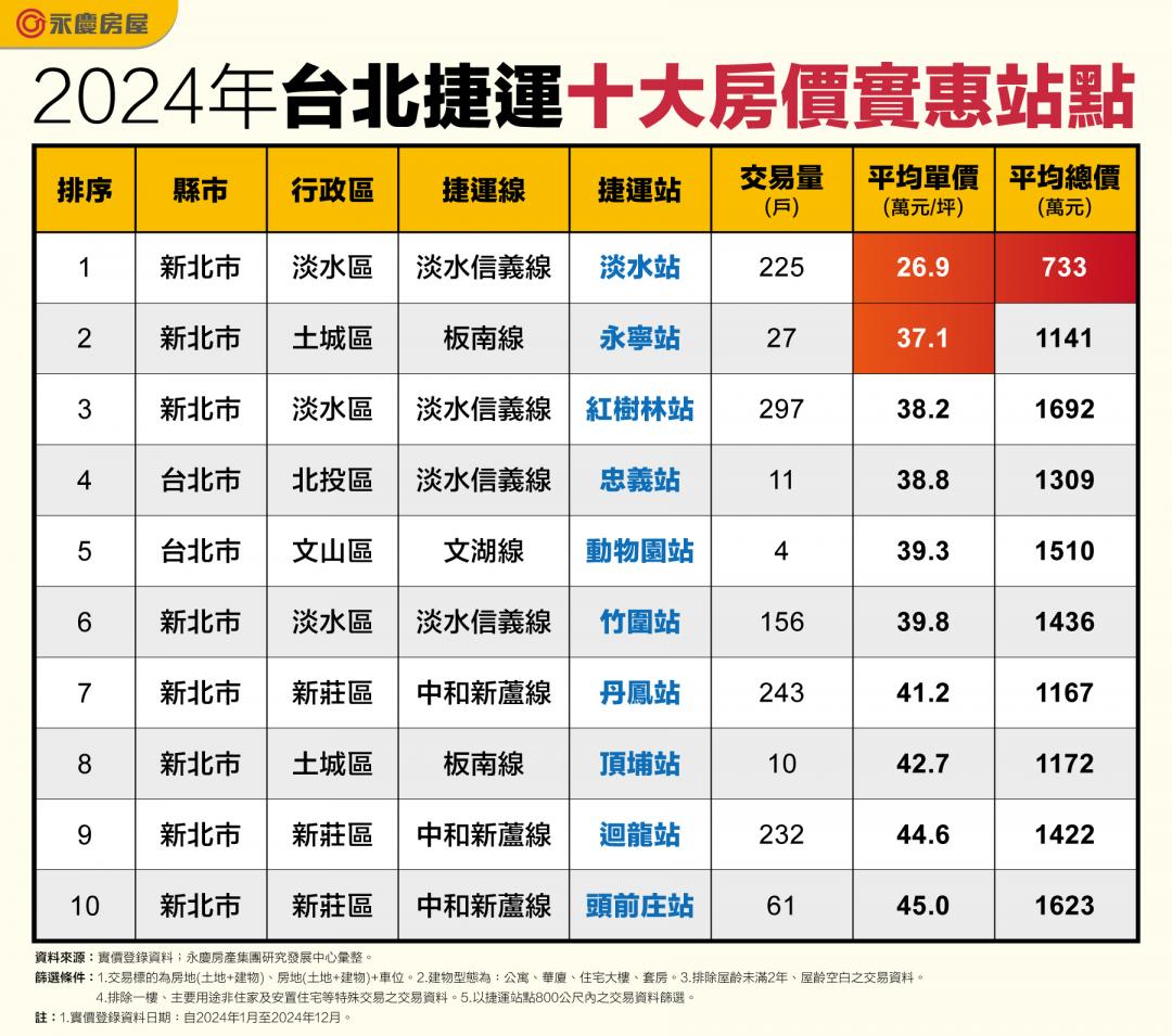 購屋族看過來！北捷十大房價實惠站 「這站」還有2字頭