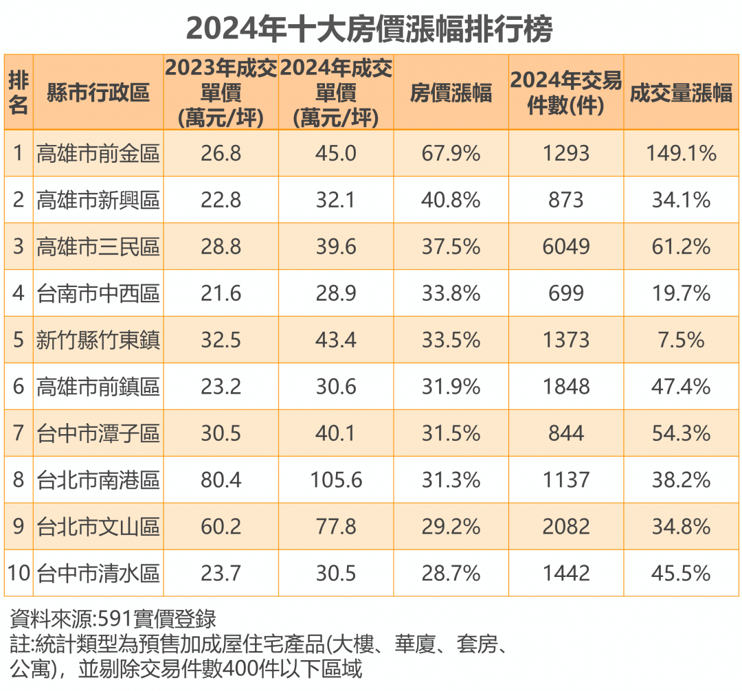 等不到降價 「這區」房價暴漲7成 晚1年買得多付500萬