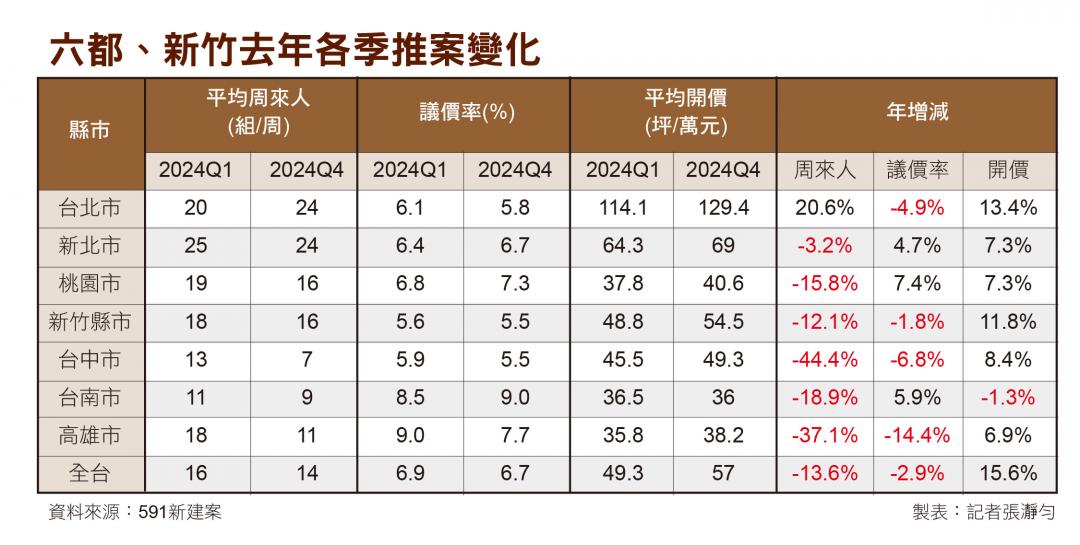 房市冷颼颼！議價空間下滑、新案開價揚  建商比氣長