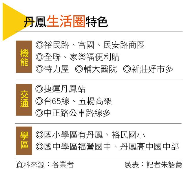 【台北】丹鳳生活圈 指標大案蓄勢待發 房價上看7字頭