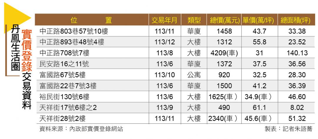 【台北】丹鳳生活圈 指標大案蓄勢待發 房價上看7字頭