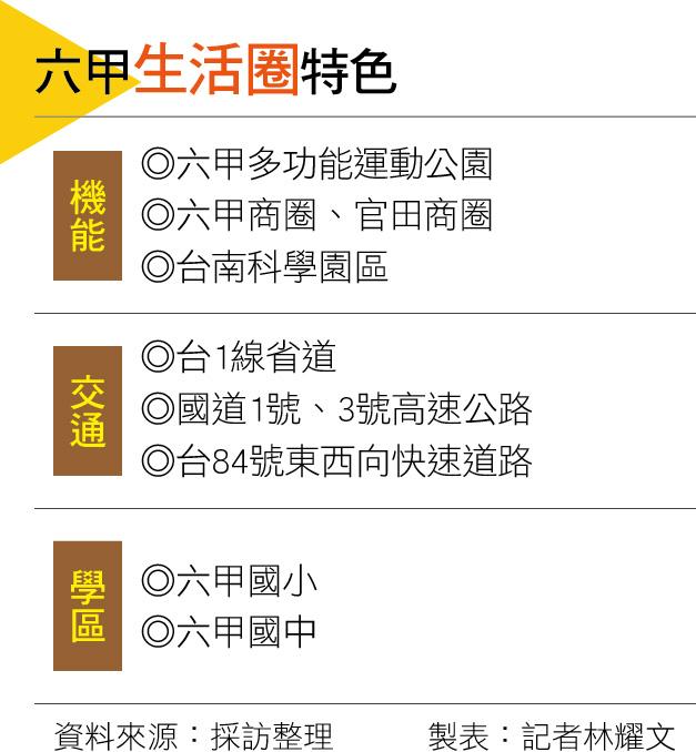 【台南】建設、商圈與交通路網加持  六甲生活圈平價高質感住宅市場前景佳