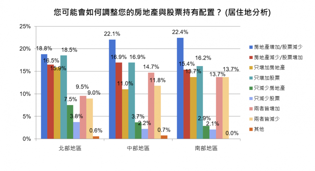 買房還是買股？35％民眾選買房 「這區」最踴躍