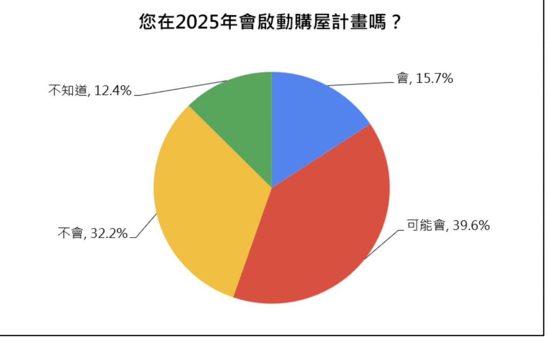 買房還是買股？35％民眾選買房 「這區」最踴躍