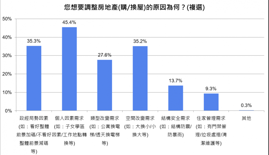 買房還是買股？35％民眾選買房 「這區」最踴躍