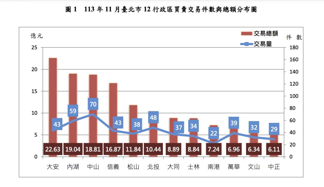 官方數據曝！北市交易額大減5成 「兩產品」房價連兩月下跌